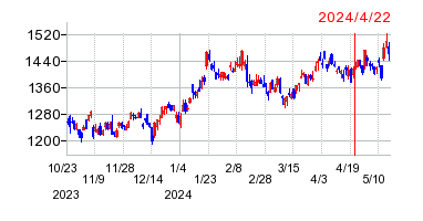2024年4月22日 10:47前後のの株価チャート
